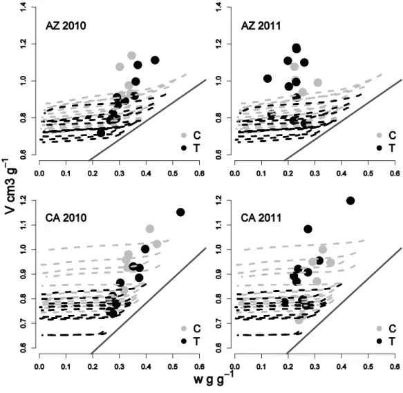 Figure  2  Comparison  between  V  measured  in  May  2010  and  2011  using  the  cylinder  method (dot, corresponding to the 10 × 50 m undisturbed (C, light grey) close to the 30 × 50  m  trafficked  (T,  black)  area),  the  shrinkage  curves  (dotted  