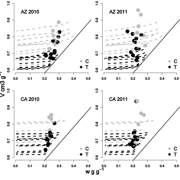 Figure  3  Comparison  between  V  measured  in  May  2010  and  2011  using  the  cylinder  method  (dots,  control  (C)  in  light  grey  and  trafficked  (T)  in  black),  the  shrinkage  curves  (dotted line, C in light grey and T in black) measured on