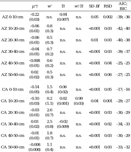 Table  5  Linear  mixed  model  coefficients  and  associated  standard  error  (in  brackets)  explaining the changes in the difference in soil bulk volume V between T (trafficked) and C  (control)  treatment  as  a  function  of  difference  in  gravimet