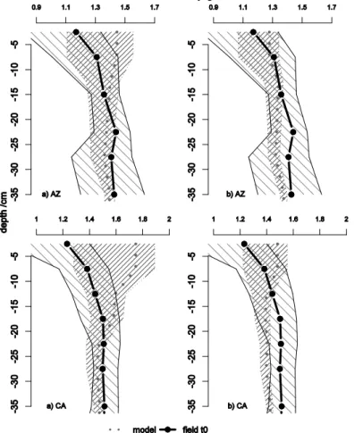 Fig.  3.  Soil  bulk  density  measured  immediately  following  heavy  traffic  (field  t0)  and  modelled  considering  mean  initial  conditions  (case  A,  see  text  for  details)