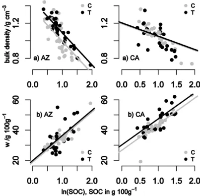 Fig.  6.  Partial  relationships  between  soil  bulk  density  and  ln(SOC)    while  the  second  covariate is held constant at its arithmetic mean (a), and relationships between gravimetric  water content (WC) and ln(SOC) (b)