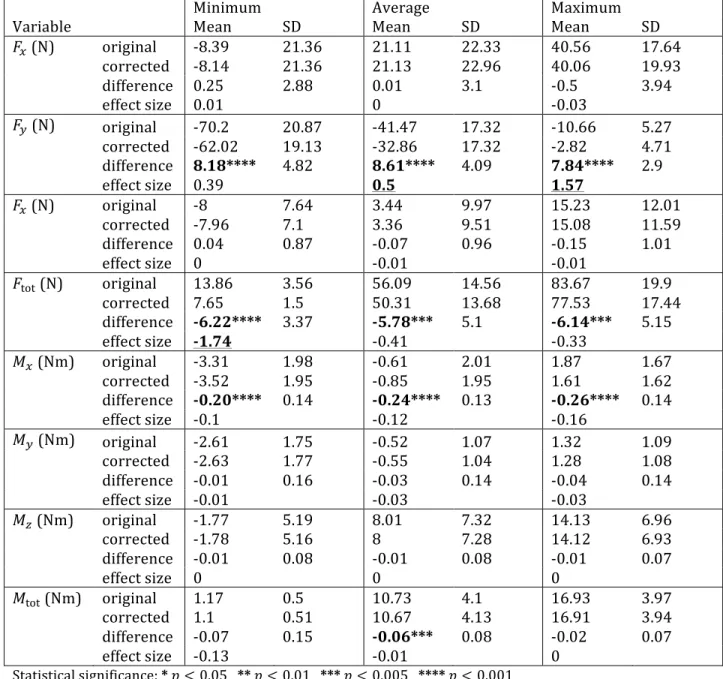 Table	5.	Start-up	pushrim	kinetics	(1 st 	push)	over	the	hallway	