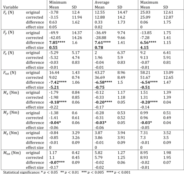 Table	6.	Steady-state	pushrim	kinetics	(pushes	4	to	10)	over	the	hallway	