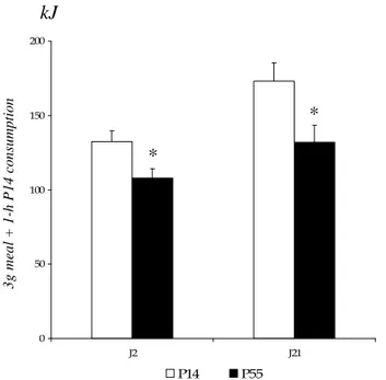 Figure 2  XXIX * * 3g meal + 1-h P14 consumption  kJ 050100150200J2J21P14P55