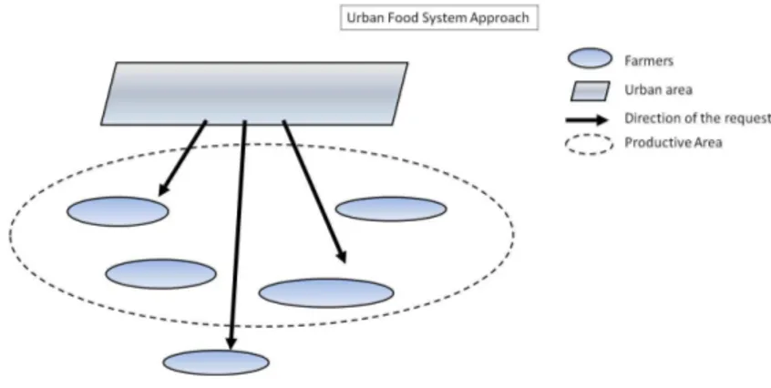 Figura 9 Urban Food System approach 