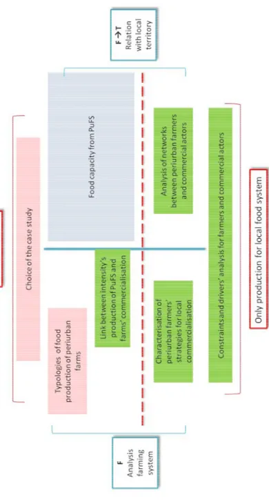 Figure 22 Methodological pathway 