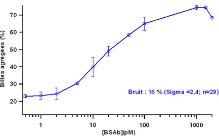 Figure 3.29 – Evolution du pourcentage de billes agrégées en fonction du logarithme de la concentration en BSAb