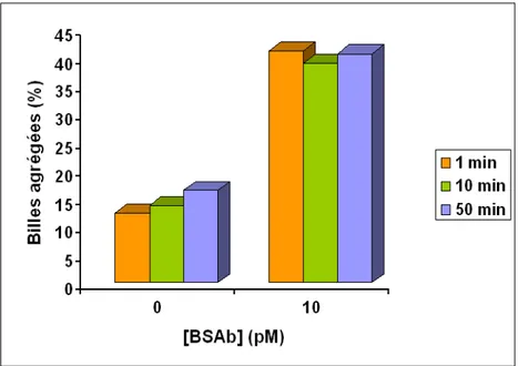 Figure 3.31 – Représentation du pourcentage de billes agrégées à 0 et 10 pM de BSAb pour trois temps d’incubation.