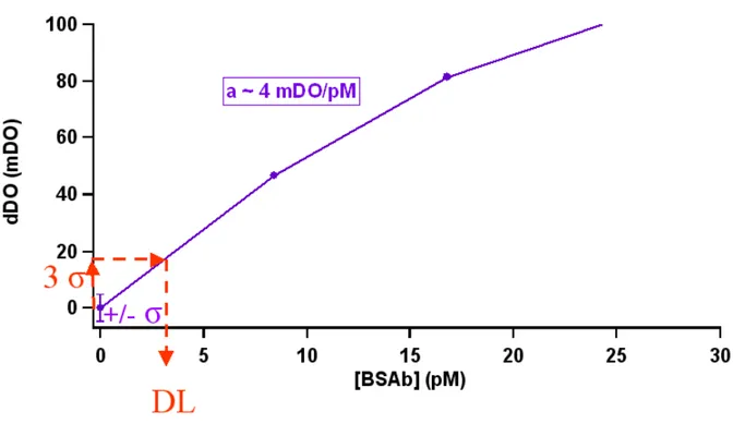 Figure 3.1 – Représentation schématique de la méthode de détermination de la dé- dé-tection limite (DL) sur le système modèle streptavidine/biotine, [billes] = 70 pM et σ = 4,77.