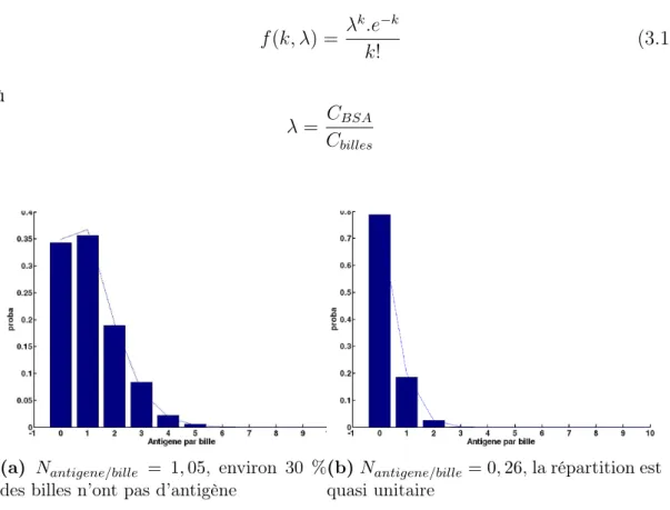 Figure 3.9 – Répartition théorique de 100 pM d’antigènes pour 2 concentrations de billes (a) 95 pM et (b) 389 pM à partir de la loi de poisson
