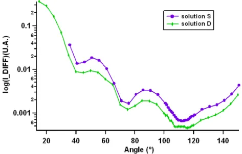 Figure 3.20 – Représentation du logarithme de l’intensité diﬀusée à 633 nm par les solutions S (en violet) et D (en vert) en fonction de l’angle d’observation.