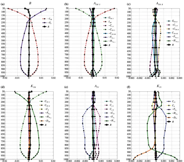 Fig. 11   Vertical profiles of time- and domain-averaged fluxes act- act-ing on energy reservoirs of a pressure-dependant part of available  enthalpy  B,  b stratification component of available enthalpy for the  time-mean state A TM S , c baroclinic compo