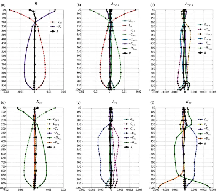 Fig. 11   Vertical profiles of time- and domain-averaged fluxes act- act-ing on energy reservoirs of a pressure-dependant part of available  enthalpy  B,  b stratification component of available enthalpy for the  time-mean state A TM S , c baroclinic compo