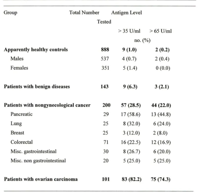 Table 1.  Detection of CA125  antigen  in serum:  serum  CA125  levels are  elevated in  about 80% of patients with epithelial ovarian cancer (EOC) but in less than 1 % of healthy  women