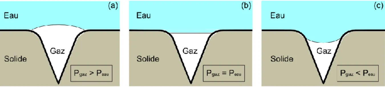 Figure I-1. Mécanisme de stabilisation d’une poche de gaz dans une crevasse de type cône  inversé