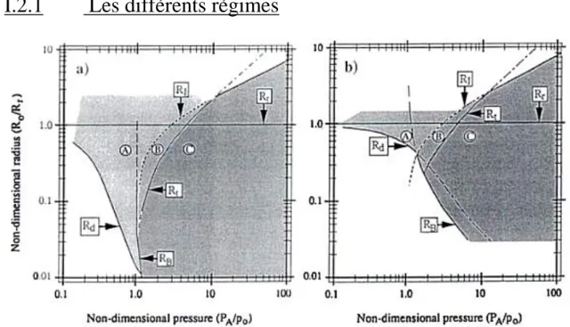 Figure I-2. Diagrammes de prédiction du régime de cavitation acoustique d’une bulle dans  l’eau  saturée  en  air  et  pour  des  fréquences  d’excitation  de  (a)  20kHz  et  (b)  1MHz