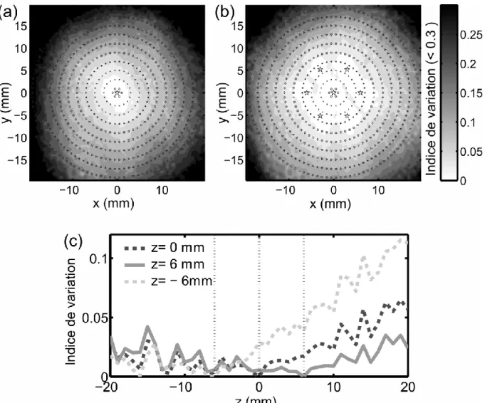 Figure II-11  Distribution de l’indice de variation : (a) dans le plan focal et lorsque le foyer  géométrique est la seule position de référence utilisée, (b) dans le plan focal et lorsque sept  positions  de  référence  sont  utilisées,  (c)  suivant  l’a