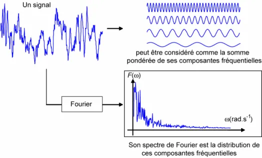 Figure 17: Un signal et son spectre de Fourier. La transformée de Fourier fait passer le signal de l’espace 