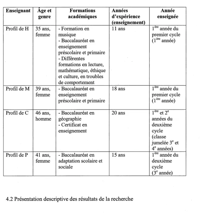 Tableau 4.1  Présentation du profil des enseignants participants 