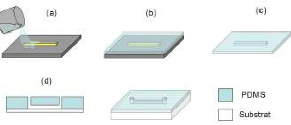 Figure 18. Moulage d'une puce en PDMS. a) Injection du mélange monomère-agent 