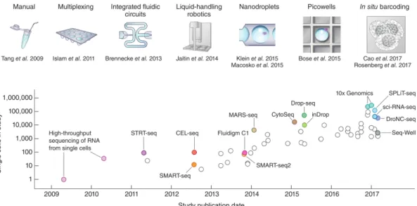 Figure 2.0.1: Evolution of the number of cells profiled in single-cell RNA- RNA-seq experiments.