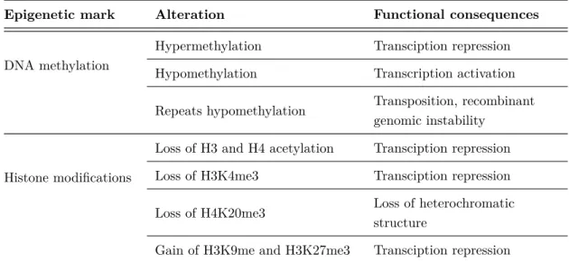 Table 3.1: Functional consequences of altered chromatin modifications in cancer.