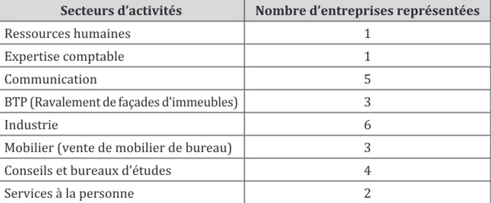 Tableau 2 – Secteurs d’activités des PME de l’échantillon