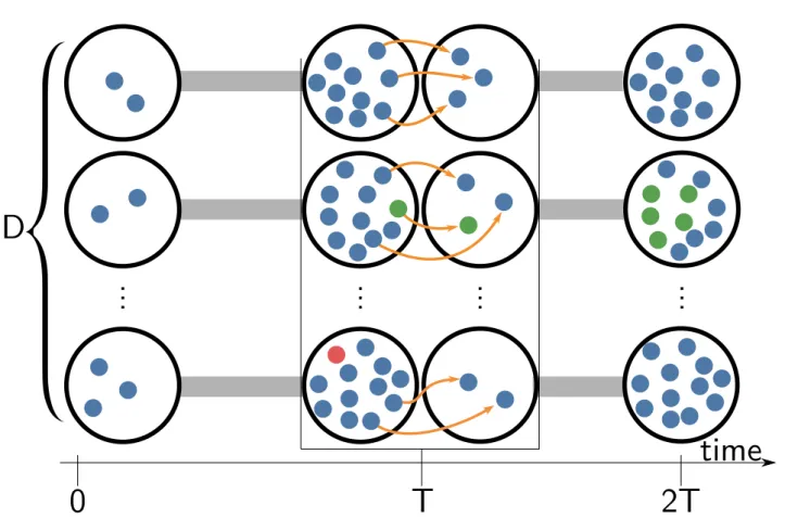 Figure 3.1: Sketch of the experimental setup Darwinian particles following a birth-death process with rates b, d are distributed in collectives within D droplets