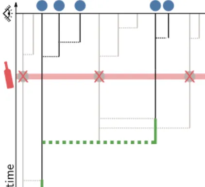 Figure 3.9: Bottlenecks are modelled by thinning the  pro-cess. A bottleneck at some point