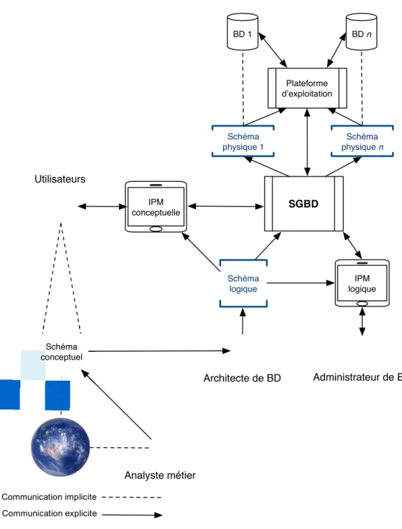 Figure 1. Processus classique de modélisation de données 9