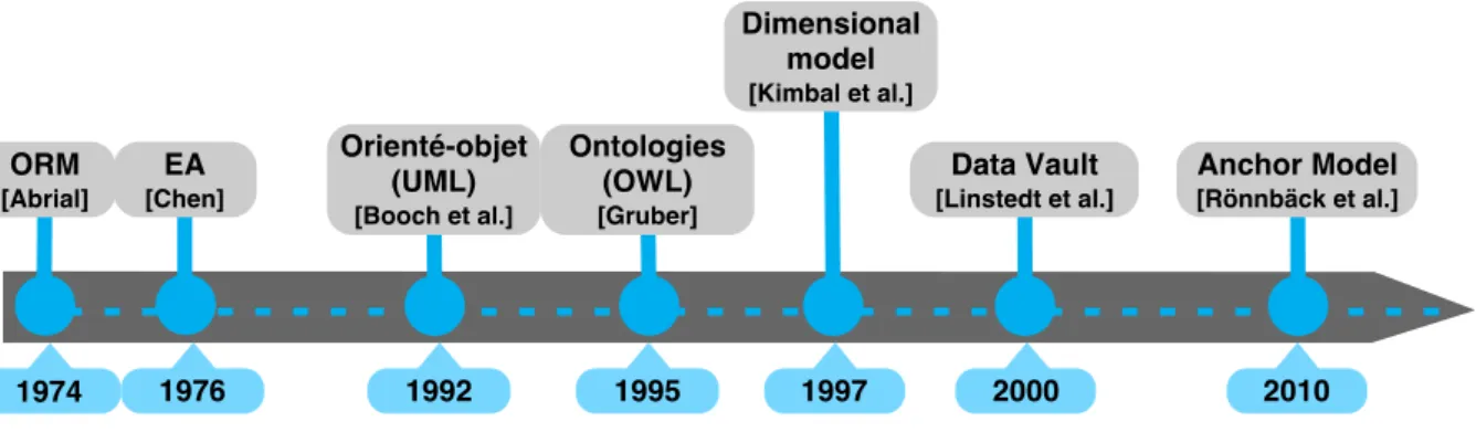 Figure 2. Bref résumé des modèles conceptuels de données 