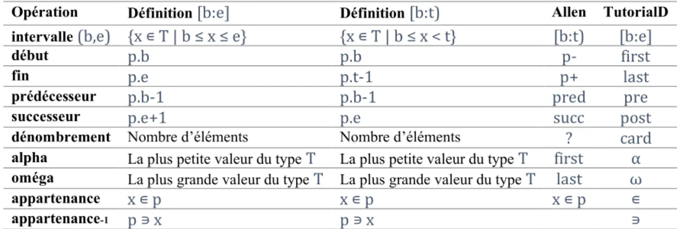 Tableau 2. Notation de base des intervalles 