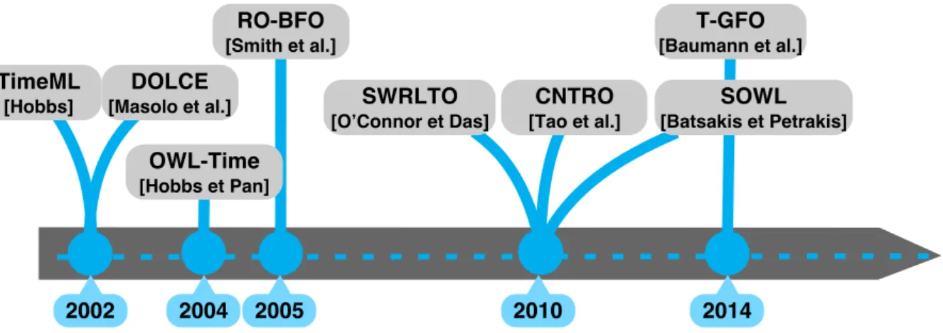 Figure 7. Bref résumé des ontologies du temps 