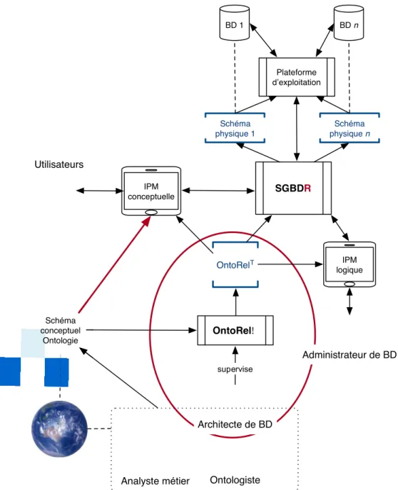 Figure 9. Processus proposé de modélisation de données   En résumé, le travail de cette thèse comporte : 