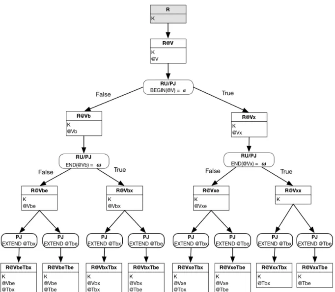 Figure 16. Illustration du résultat du processus d’historicisation unitemporelle de  validité 