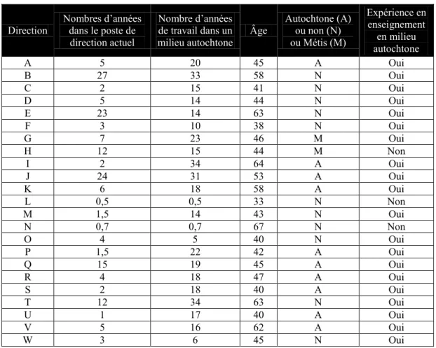 Tableau 7 Portrait sommaire des interviewés 