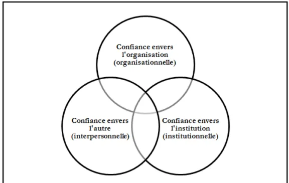 Figure 1 Les entités envers lesquelles l’individu dirige sa confiance 