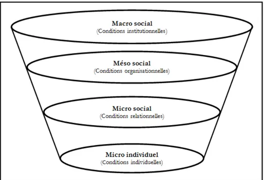 Figure 2 Ordre de présentation des conditions associées à la construction de relations  de confiance 