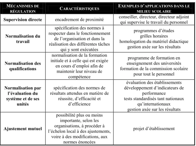 Tableau 6 Les mécanismes de régulation et leurs caractéristiques 