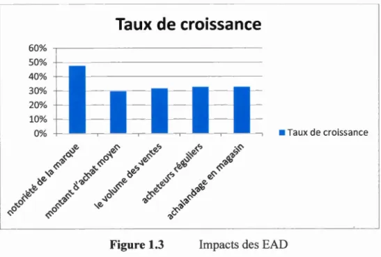 Figure 1.3  Impacts des EAD 