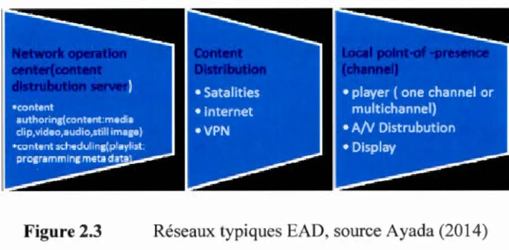 Figure 2.3  Réseaux typiques  EA D ,  source Ayada (2014) 