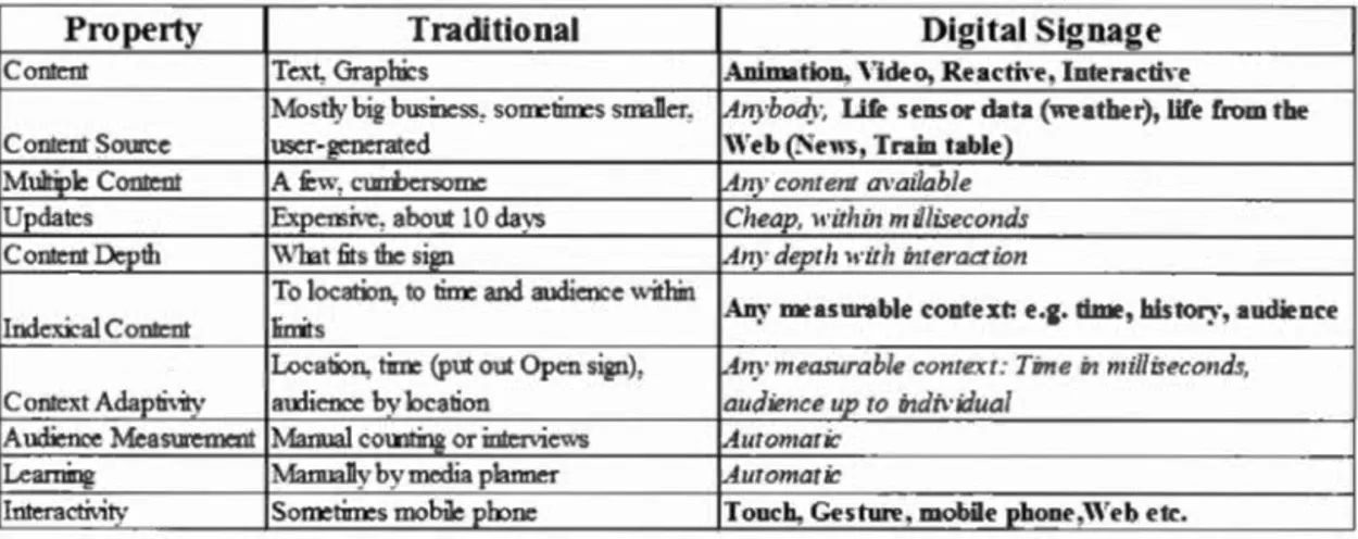Tableau 2.2  Comparaison en EAD et  méthodes  traditionnelle  de  communication 