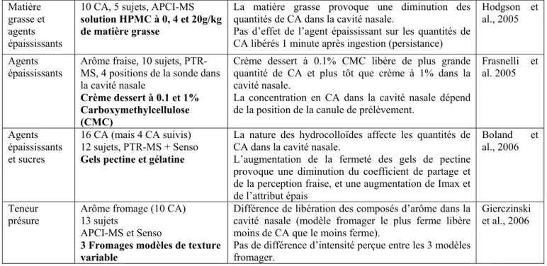 Tableau 3b :  Principales études abordant l’effet de la composition des matrices sur la 