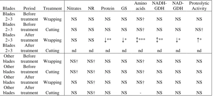 Table 1-4: Paired sample comparisons to control for the various nitrogen-related metabolite contents  end enzyme activities 