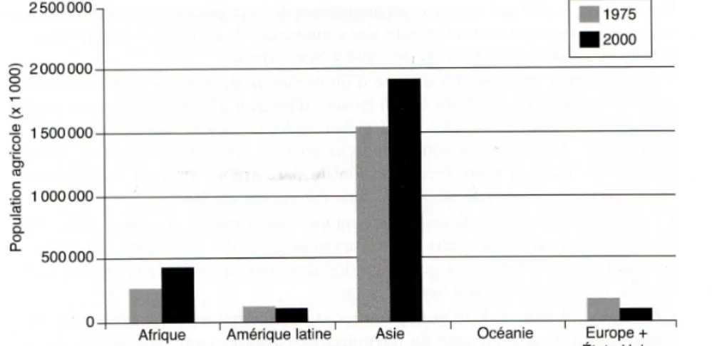 Figure 4 : Evolution de la population agricole par groupe de pays entre 1975 et 2000 (d’après Bosc et  Losch, 2002) 