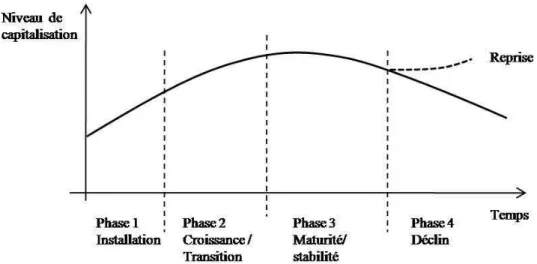 Figure 11 : Cycle de vie d’une exploitation (d’après Chia, 1987) 