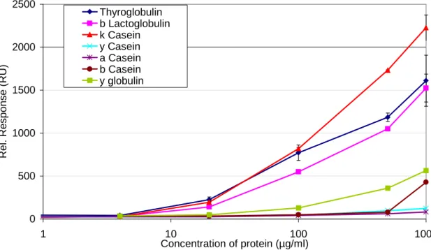 Figure 3. Calibration curves obtained with different milk proteins binding to ConA  immobilised on a CM5 chip 