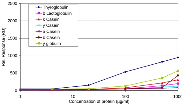 Figure 5. Calibration curves obtained with different milk proteins binding to LCA  immobilised on a CM5 chip 