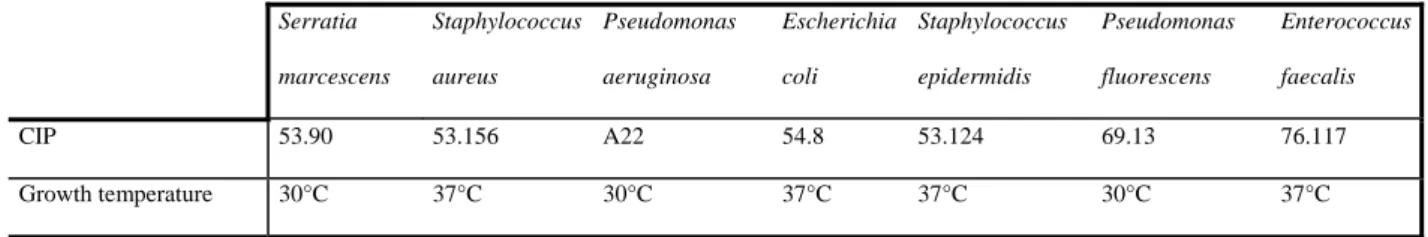 Table I. CIP (Collection of bacterial strains of Institut Pasteur) reference of the strains used in this study
