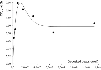 Fig 6. Relation of the quantity of bacteria retained (expressed by the OD 630  after 6h of growth) vs